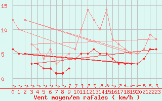 Courbe de la force du vent pour Assesse (Be)