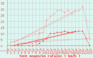 Courbe de la force du vent pour Lagarrigue (81)