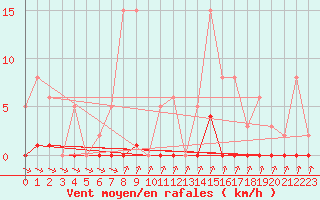 Courbe de la force du vent pour Mandailles-Saint-Julien (15)