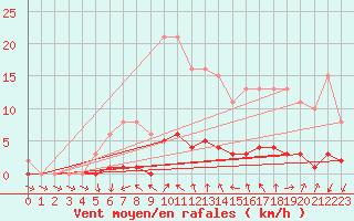 Courbe de la force du vent pour Courcouronnes (91)