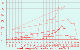 Courbe de la force du vent pour Sain-Bel (69)