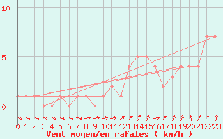 Courbe de la force du vent pour Courcouronnes (91)