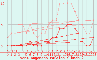 Courbe de la force du vent pour Ancey (21)