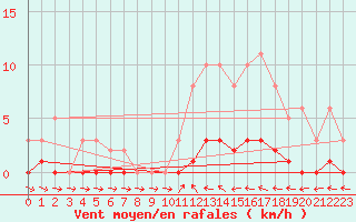 Courbe de la force du vent pour Amiens - Dury (80)