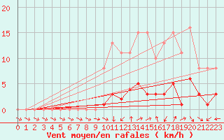 Courbe de la force du vent pour Valleroy (54)