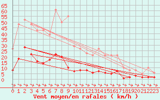 Courbe de la force du vent pour Xert / Chert (Esp)