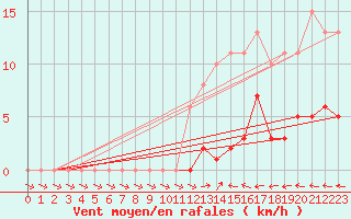 Courbe de la force du vent pour Courcouronnes (91)