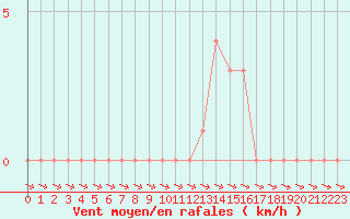 Courbe de la force du vent pour Selonnet (04)