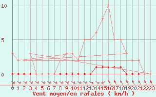 Courbe de la force du vent pour Cernay-la-Ville (78)
