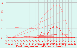 Courbe de la force du vent pour Verneuil (78)