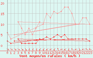 Courbe de la force du vent pour Vernouillet (78)