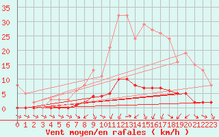 Courbe de la force du vent pour Rochechouart (87)