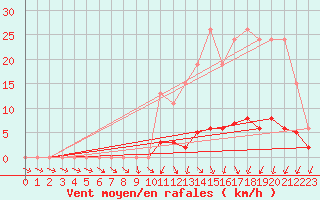 Courbe de la force du vent pour Nonaville (16)