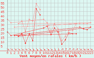 Courbe de la force du vent pour le bateau DBKV