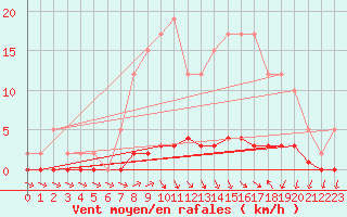 Courbe de la force du vent pour Remich (Lu)