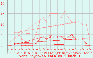 Courbe de la force du vent pour Lhospitalet (46)