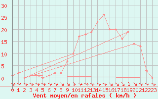 Courbe de la force du vent pour Selonnet (04)