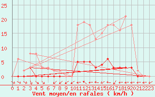 Courbe de la force du vent pour Liefrange (Lu)