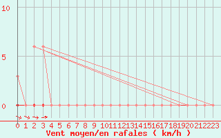 Courbe de la force du vent pour Le Luc (83)