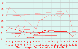 Courbe de la force du vent pour Champtercier (04)