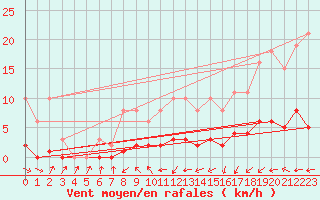 Courbe de la force du vent pour Saint-Philbert-de-Grand-Lieu (44)