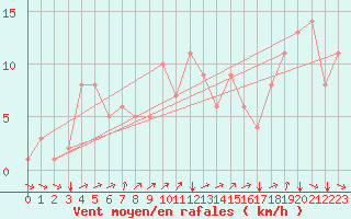 Courbe de la force du vent pour Rochegude (26)