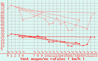 Courbe de la force du vent pour Xert / Chert (Esp)