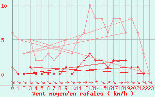 Courbe de la force du vent pour Lhospitalet (46)