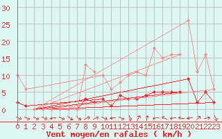 Courbe de la force du vent pour Valleroy (54)