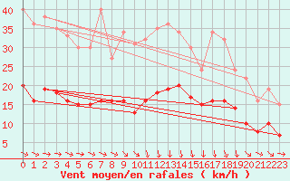 Courbe de la force du vent pour Plussin (42)