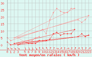 Courbe de la force du vent pour Herhet (Be)