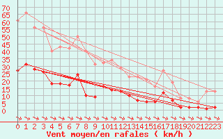 Courbe de la force du vent pour Xert / Chert (Esp)