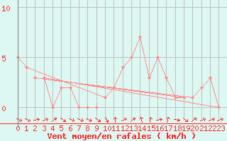 Courbe de la force du vent pour Quimperl (29)