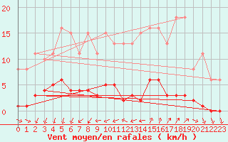 Courbe de la force du vent pour Ploeren (56)