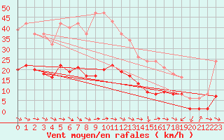 Courbe de la force du vent pour Gruissan (11)