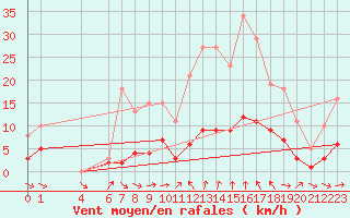 Courbe de la force du vent pour Xert / Chert (Esp)