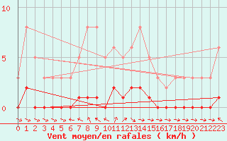 Courbe de la force du vent pour Die (26)