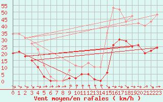 Courbe de la force du vent pour Castres-Nord (81)