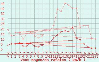 Courbe de la force du vent pour Agde (34)