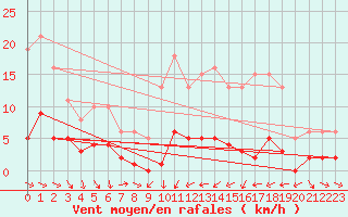 Courbe de la force du vent pour Saint-Vrand (69)