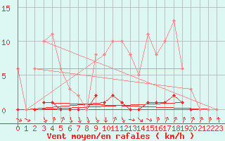 Courbe de la force du vent pour Thomery (77)