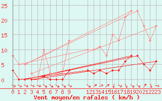 Courbe de la force du vent pour Puissalicon (34)