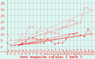 Courbe de la force du vent pour Cabestany (66)