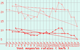Courbe de la force du vent pour Saint-Philbert-sur-Risle (Le Rossignol) (27)