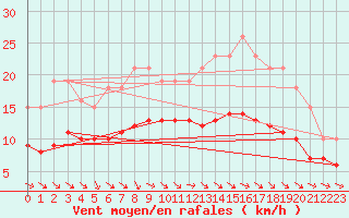 Courbe de la force du vent pour Mazres Le Massuet (09)