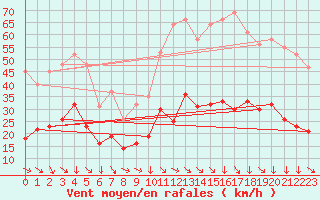 Courbe de la force du vent pour Montredon des Corbires (11)