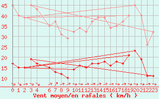 Courbe de la force du vent pour Le Luc (83)