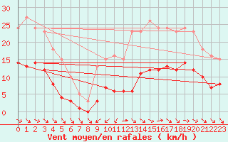 Courbe de la force du vent pour Saint-Georges-d