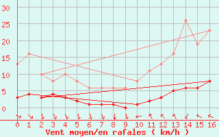 Courbe de la force du vent pour Portilla de la Reina (Esp)