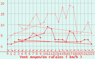 Courbe de la force du vent pour Ancey (21)